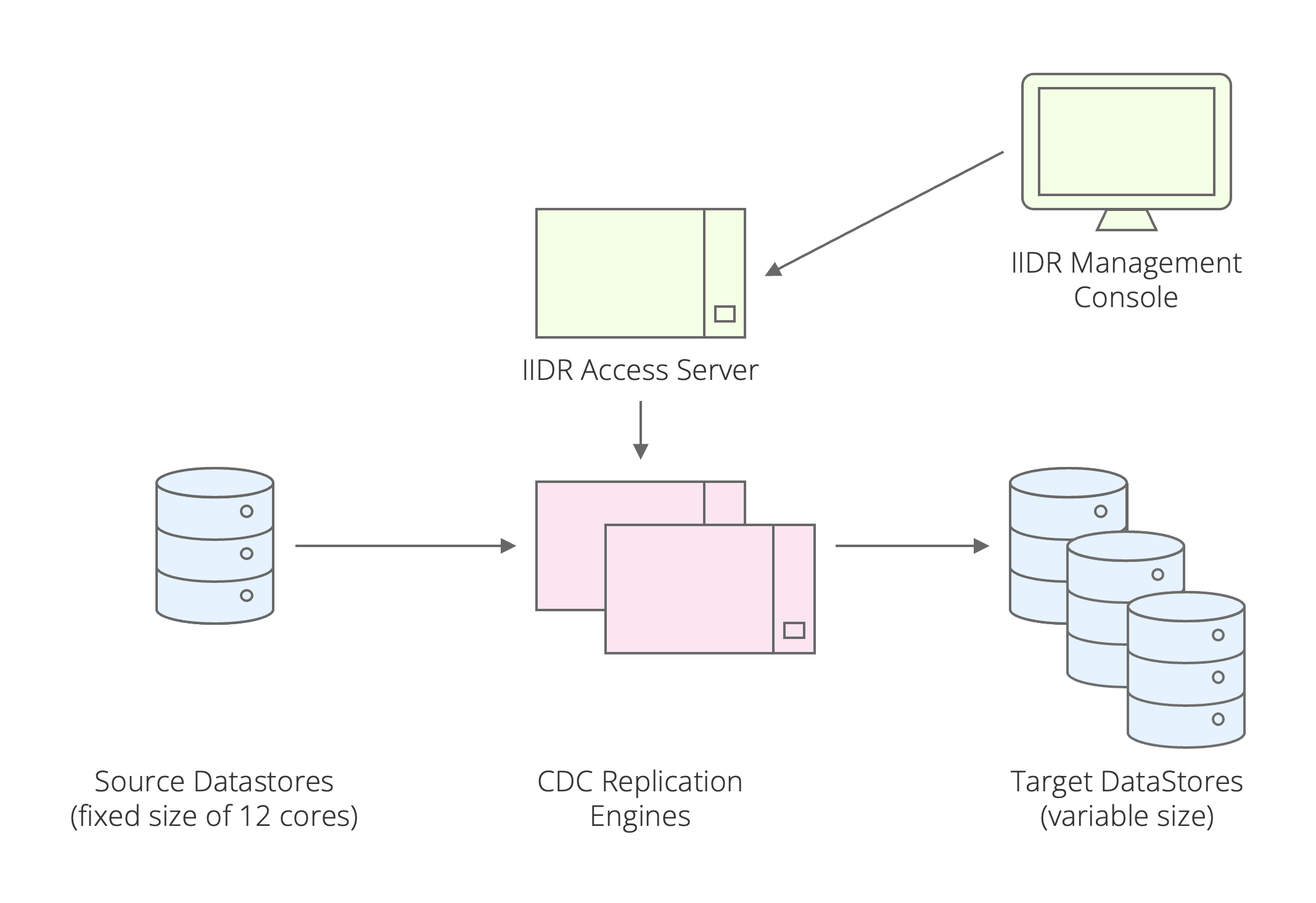 Exhibit 16 – Data Replication with Fixed Source Cores (Architecture 3)