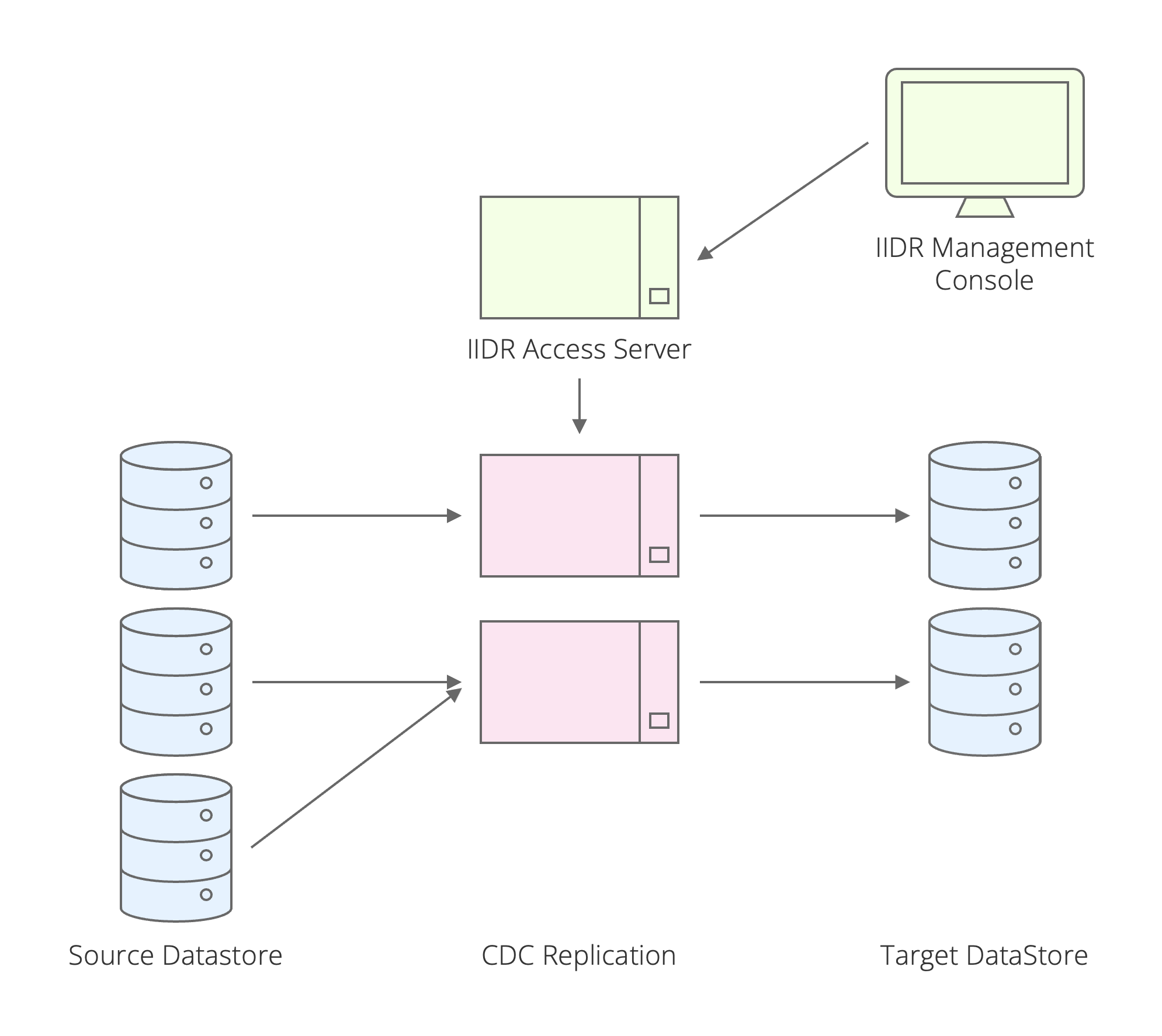 Exhibit 4 – One-to-One Data Replication (Architecture 1)